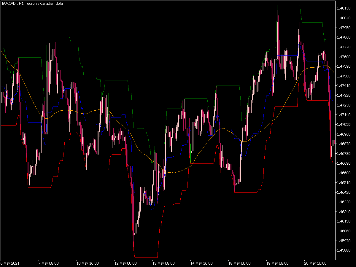 Mean Reversion Indicator for MT5