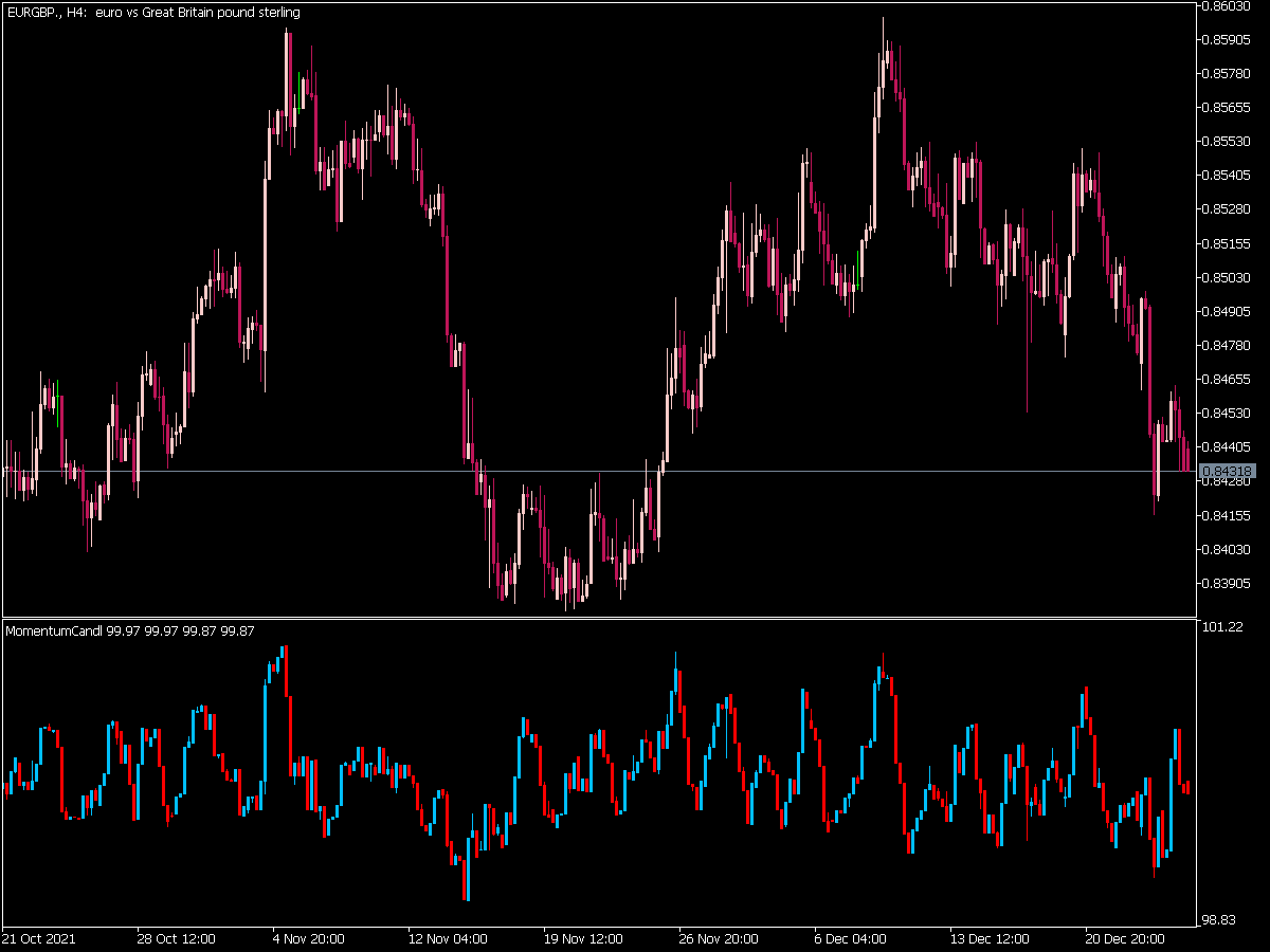 Momentum Candle