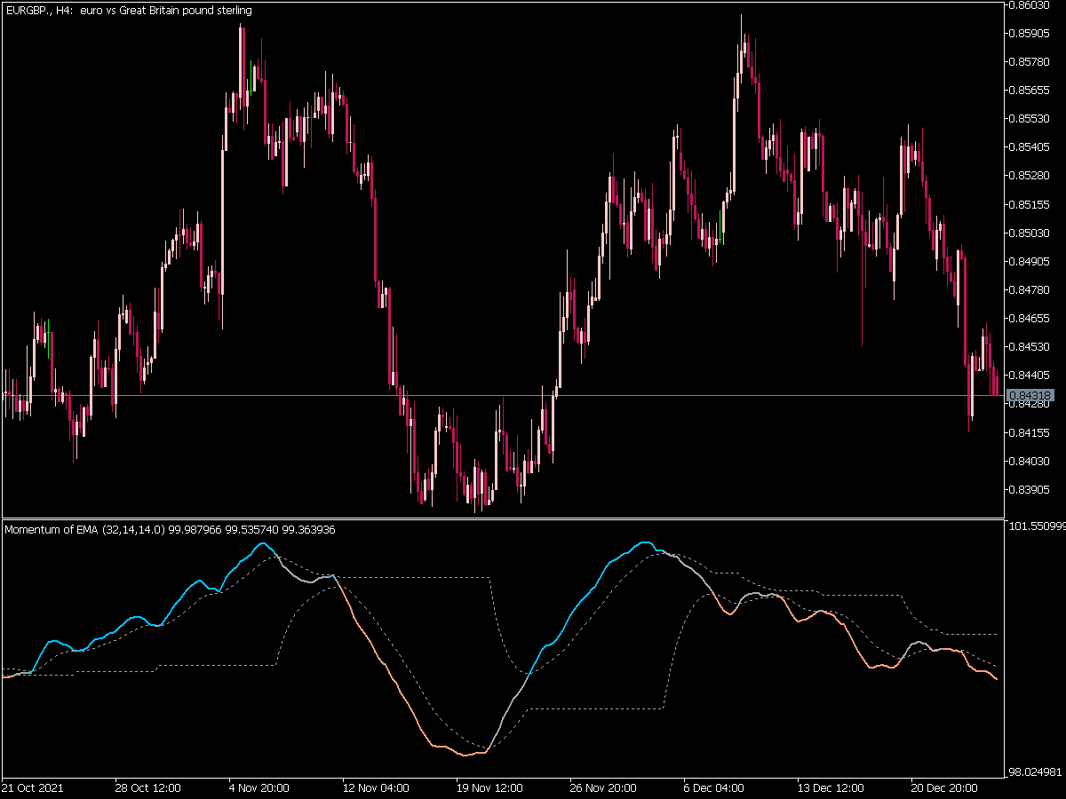 Momentum of Average Dlvl