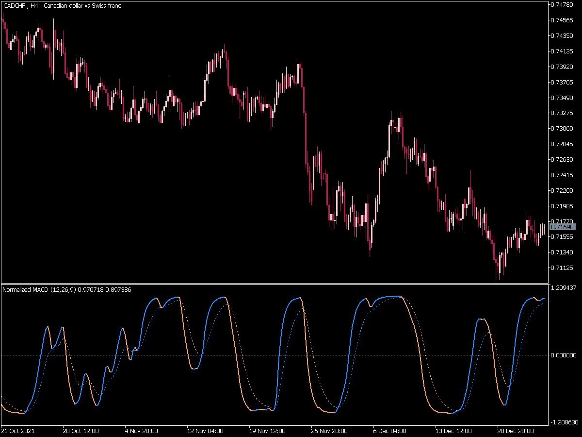 Normalized Smoothed Macd