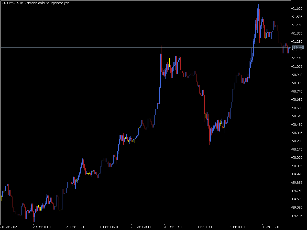 Pip Chart