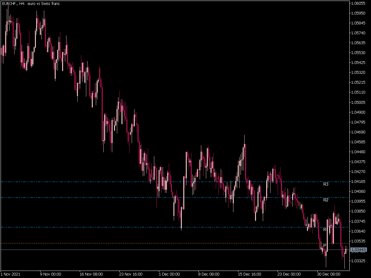 Pivot Lines Time Zone Indicator for MT5