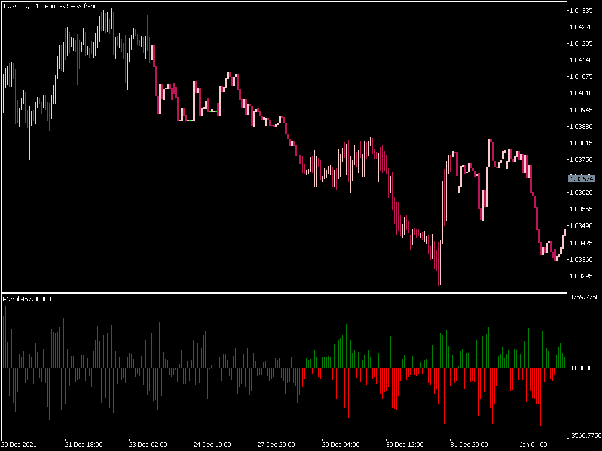 Positive Negative Volume