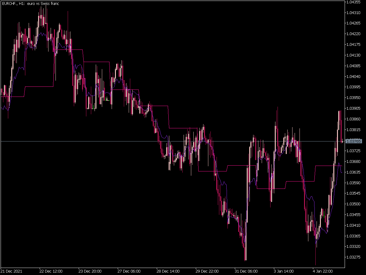 Prev Day And Floating Pivot