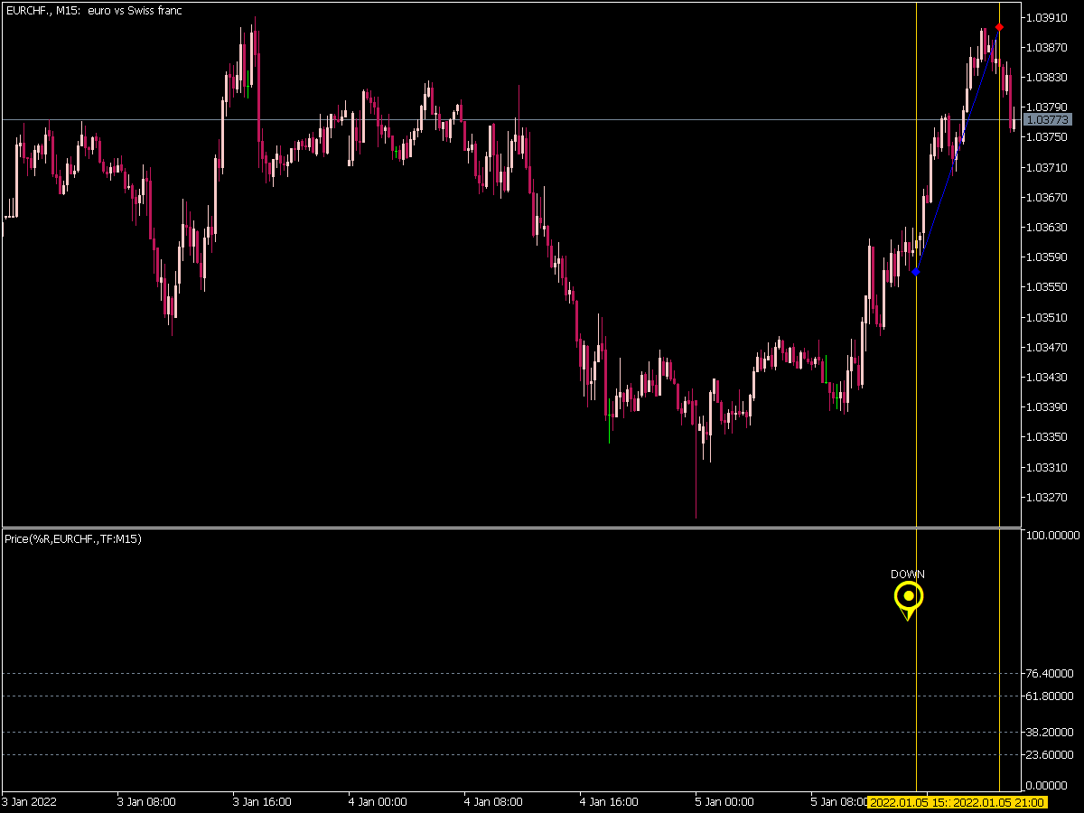 Price Percent Range Indicator for MT5