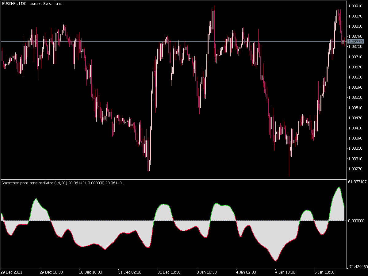 Price Zone Oscillator Smoothed