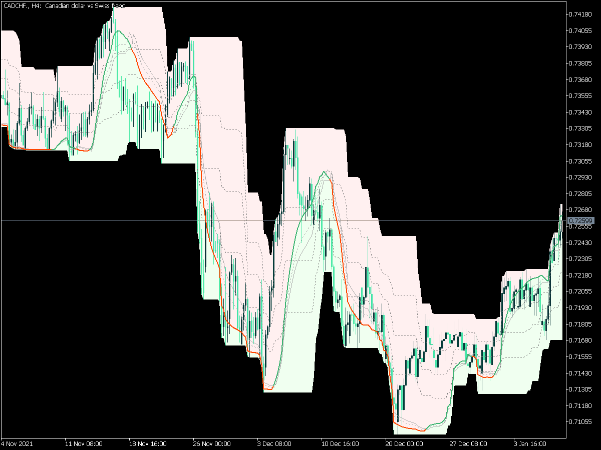 Qqe of RSI Oma on Chart