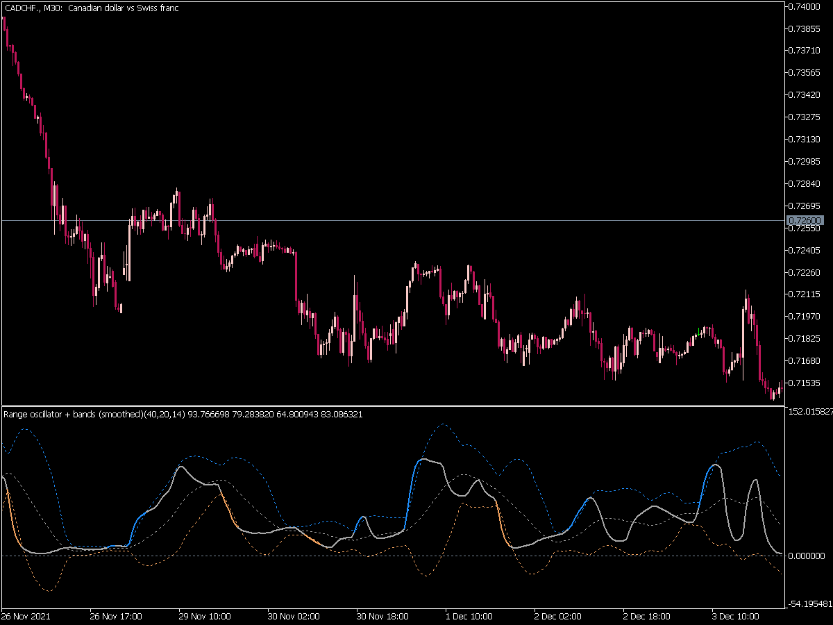 Range Oscillator Bands Smoothed