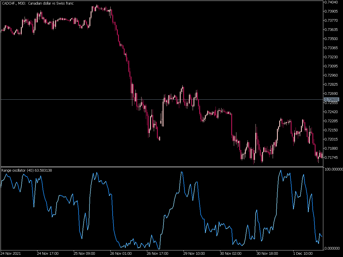 Range Oscillator