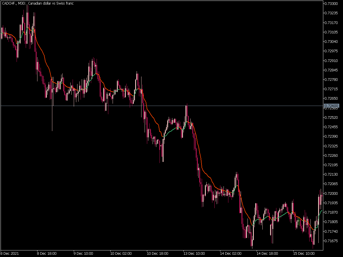 Range Weighted Ema