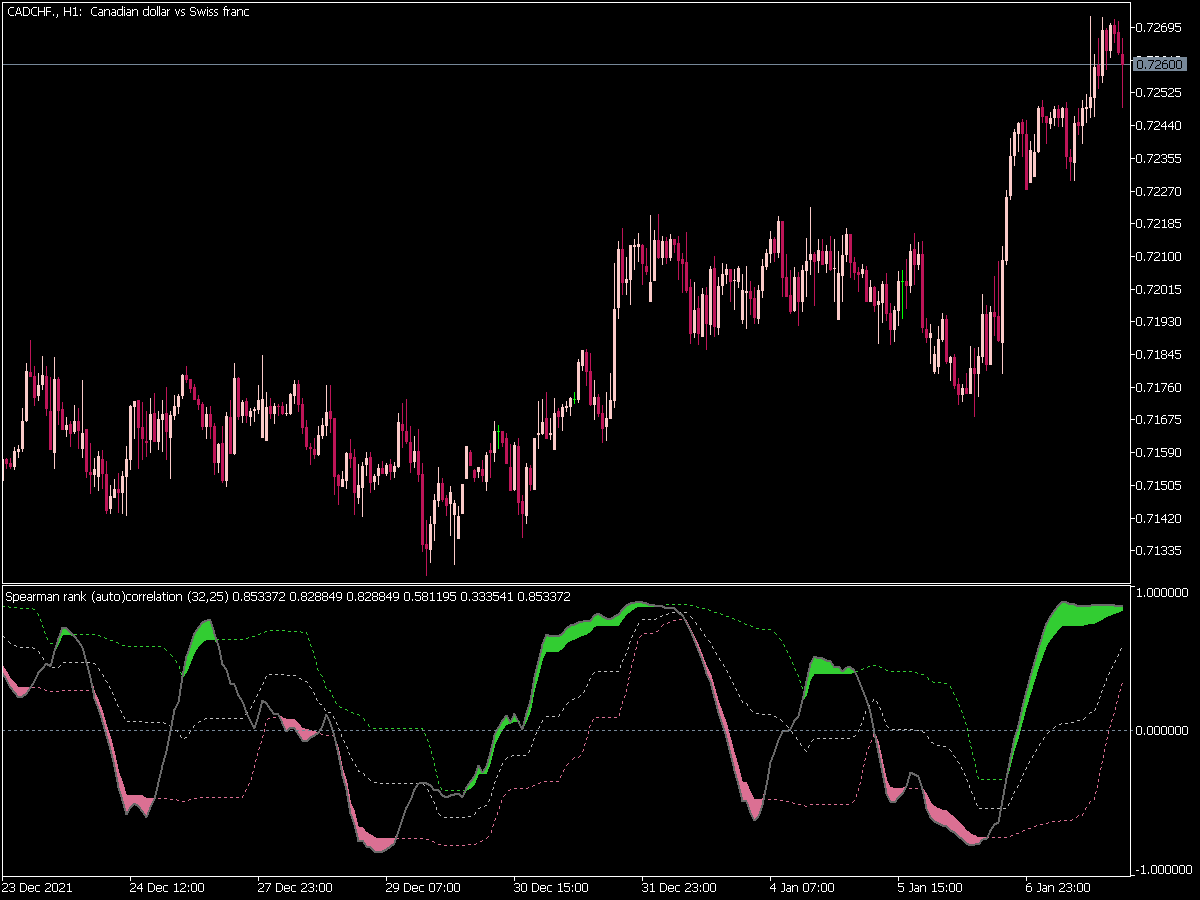Rank Sautop Correlation