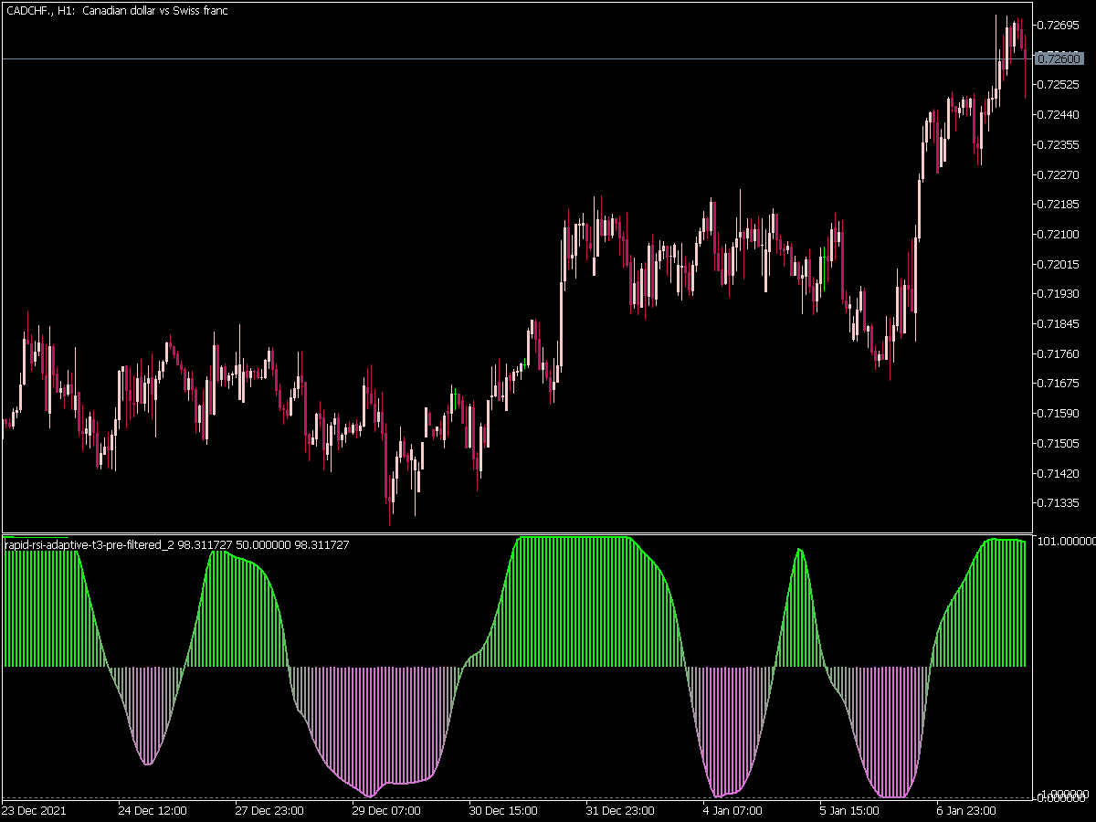 Rapid RSI Adaptive T3 Pre Filtered_2