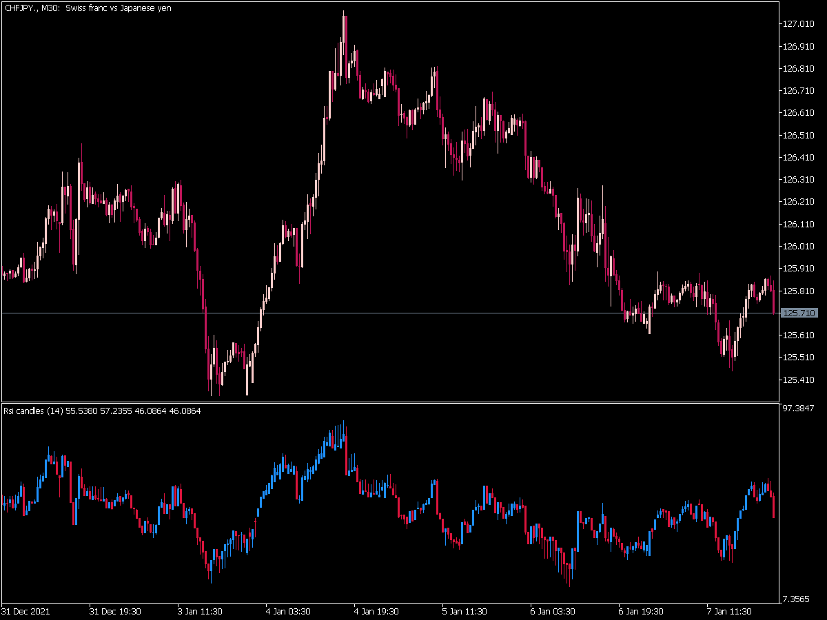 Rsi Candles