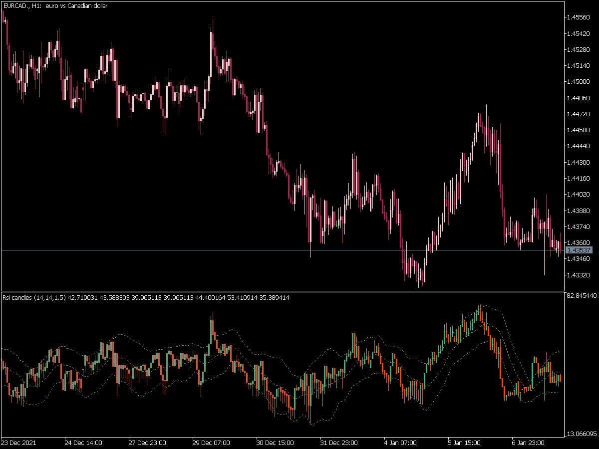 Rsi Candles with Keltner Channel