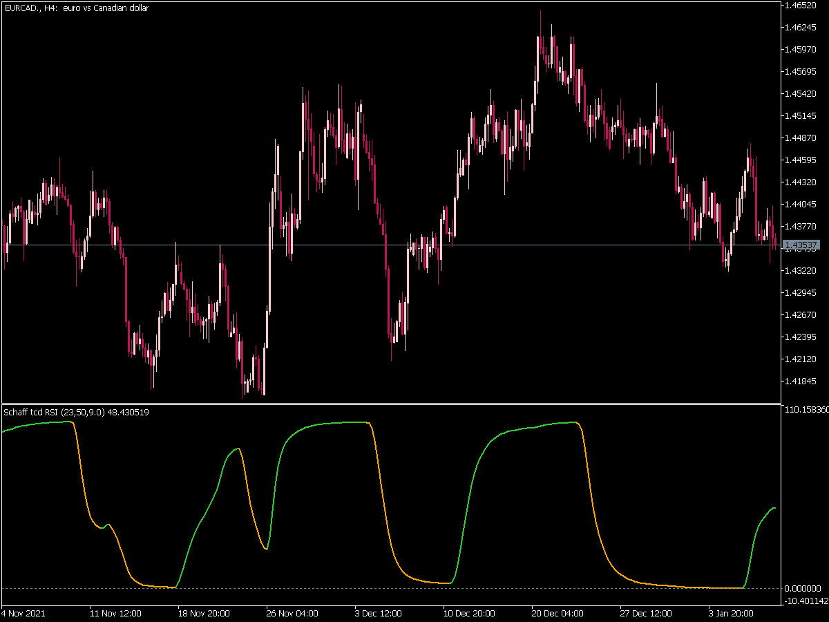 Schaff Tcd Rsi