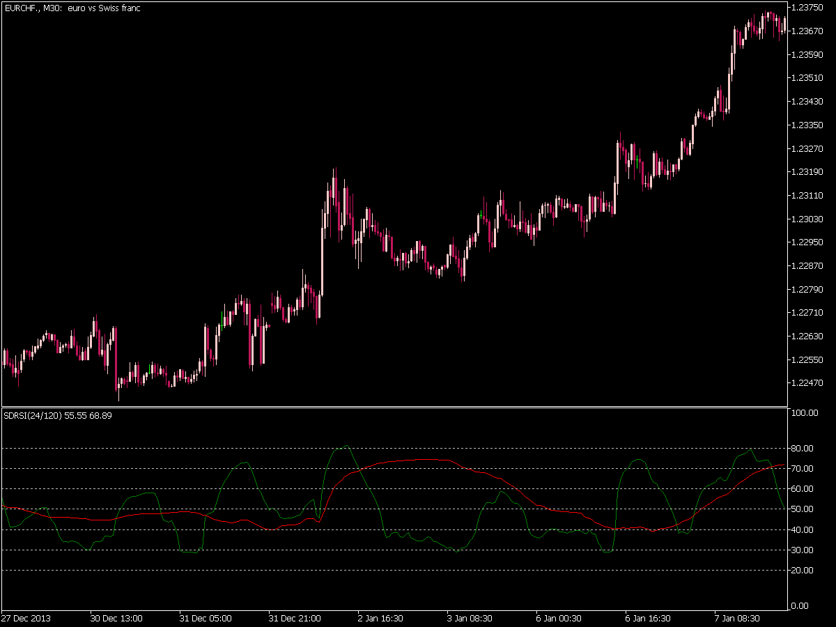 Sd Rsi