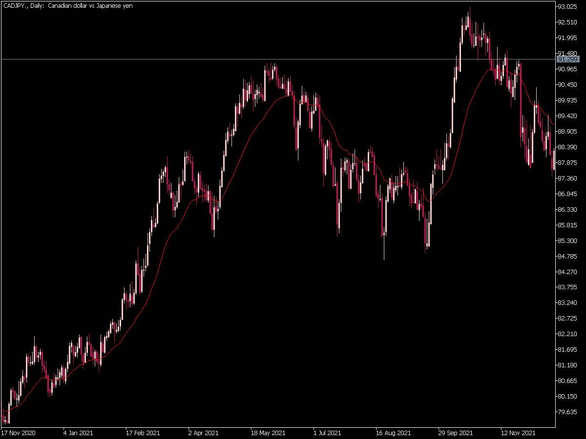 Shifted Moving Average