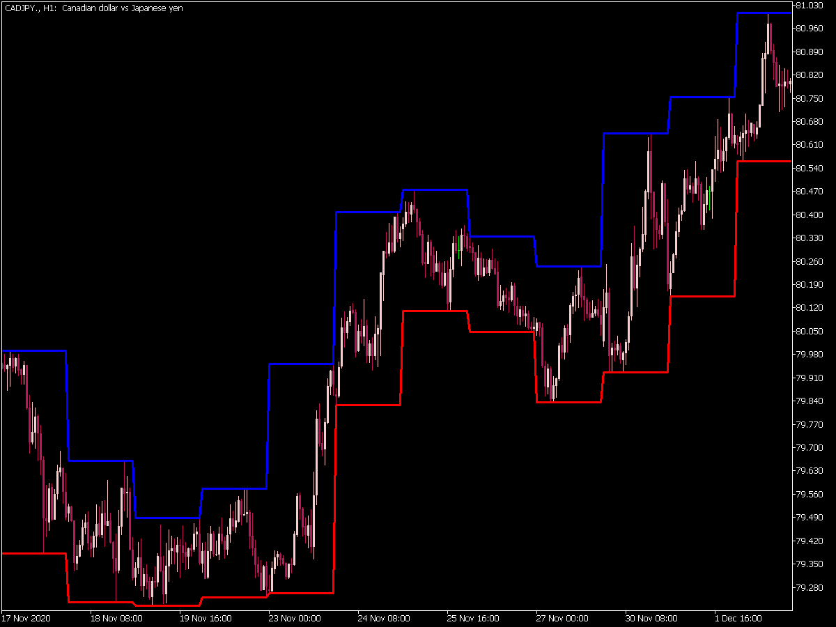 Show Min Max Day Levels