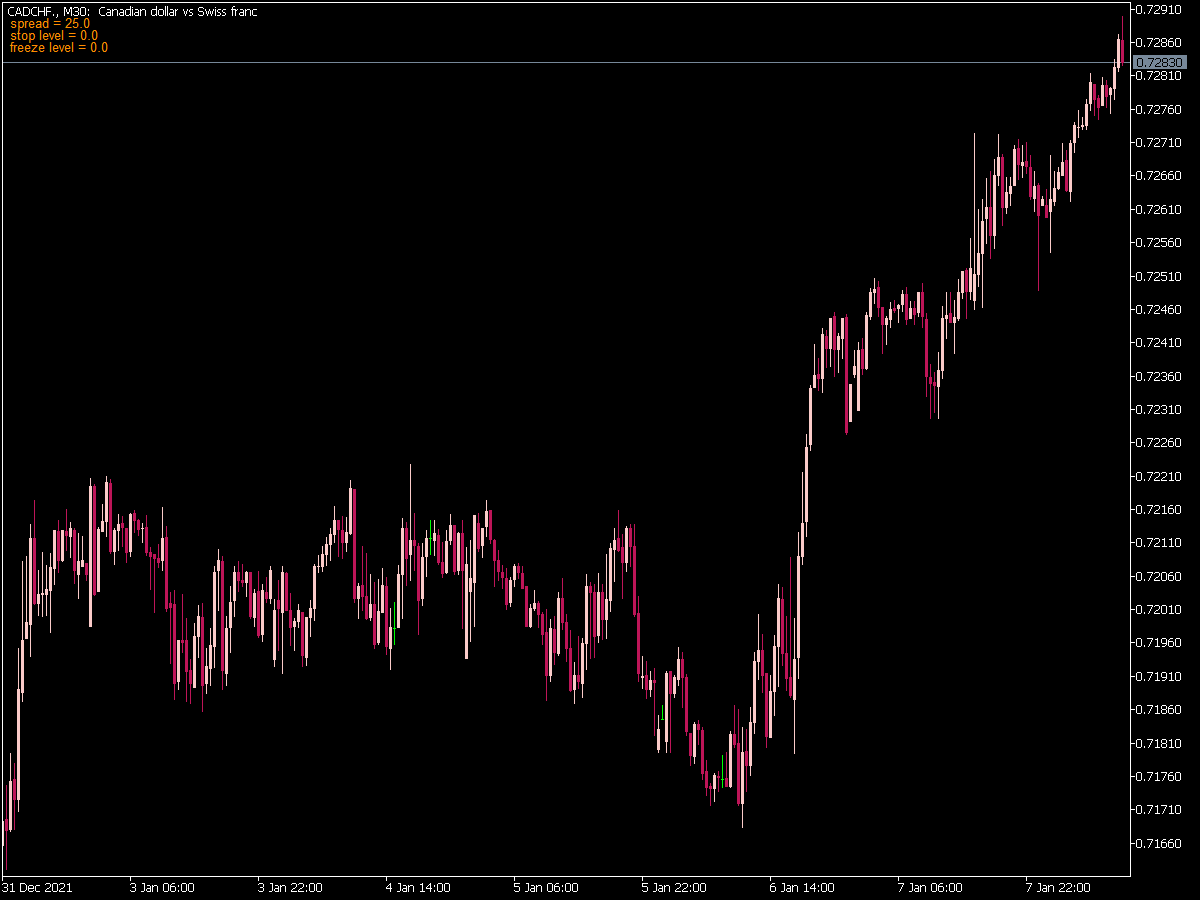 Spread on Chart