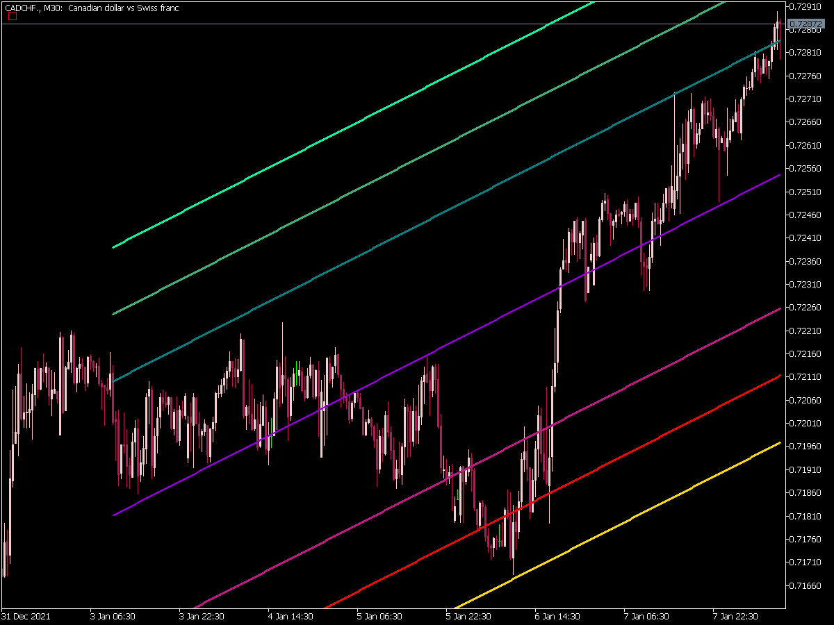 Standard Deviation Channels X3