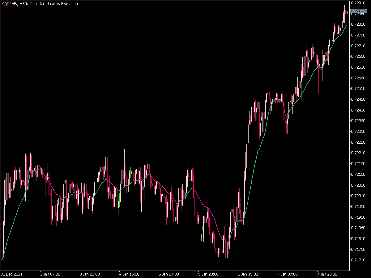 Standard Deviation Ratio Adaptive Ema