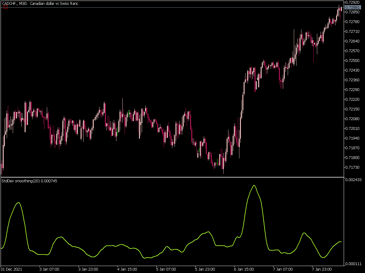 Standard Deviation Smoothing