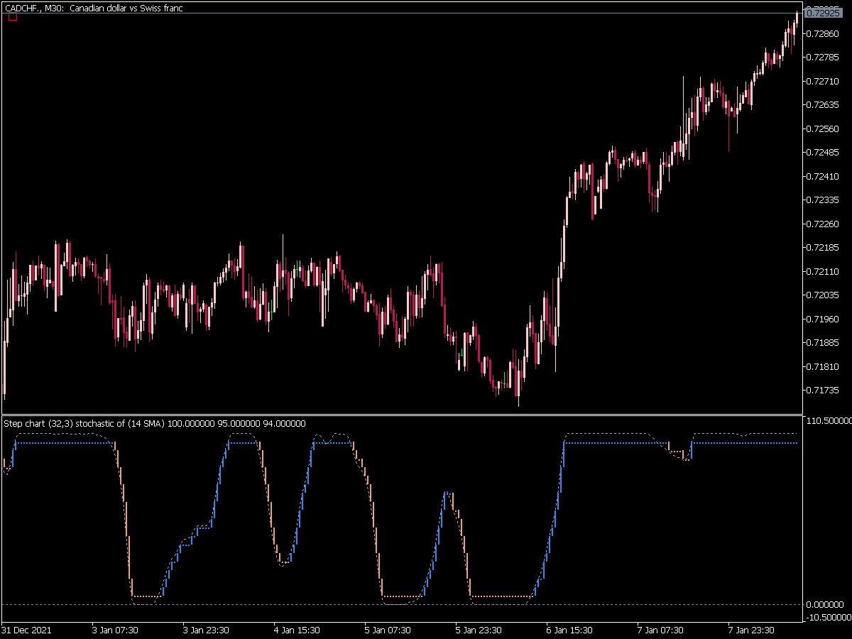 Step Chart Stochastic of Average