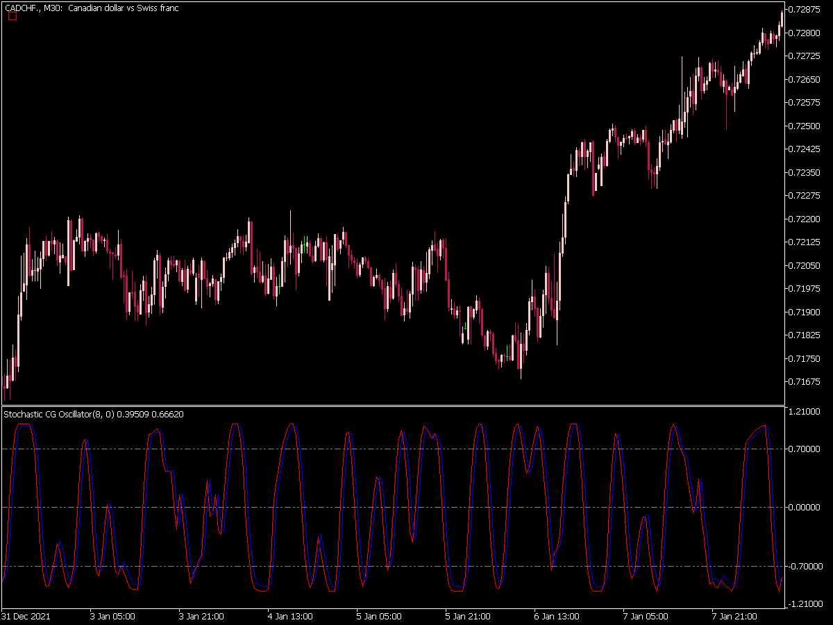 Stochastic Cg Oscillator for MT5