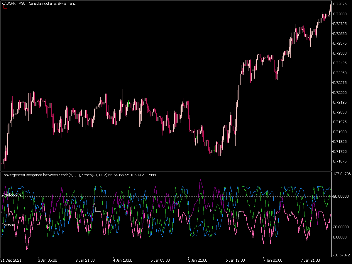 Stochastic Convergence Divergence Indicator for MT5