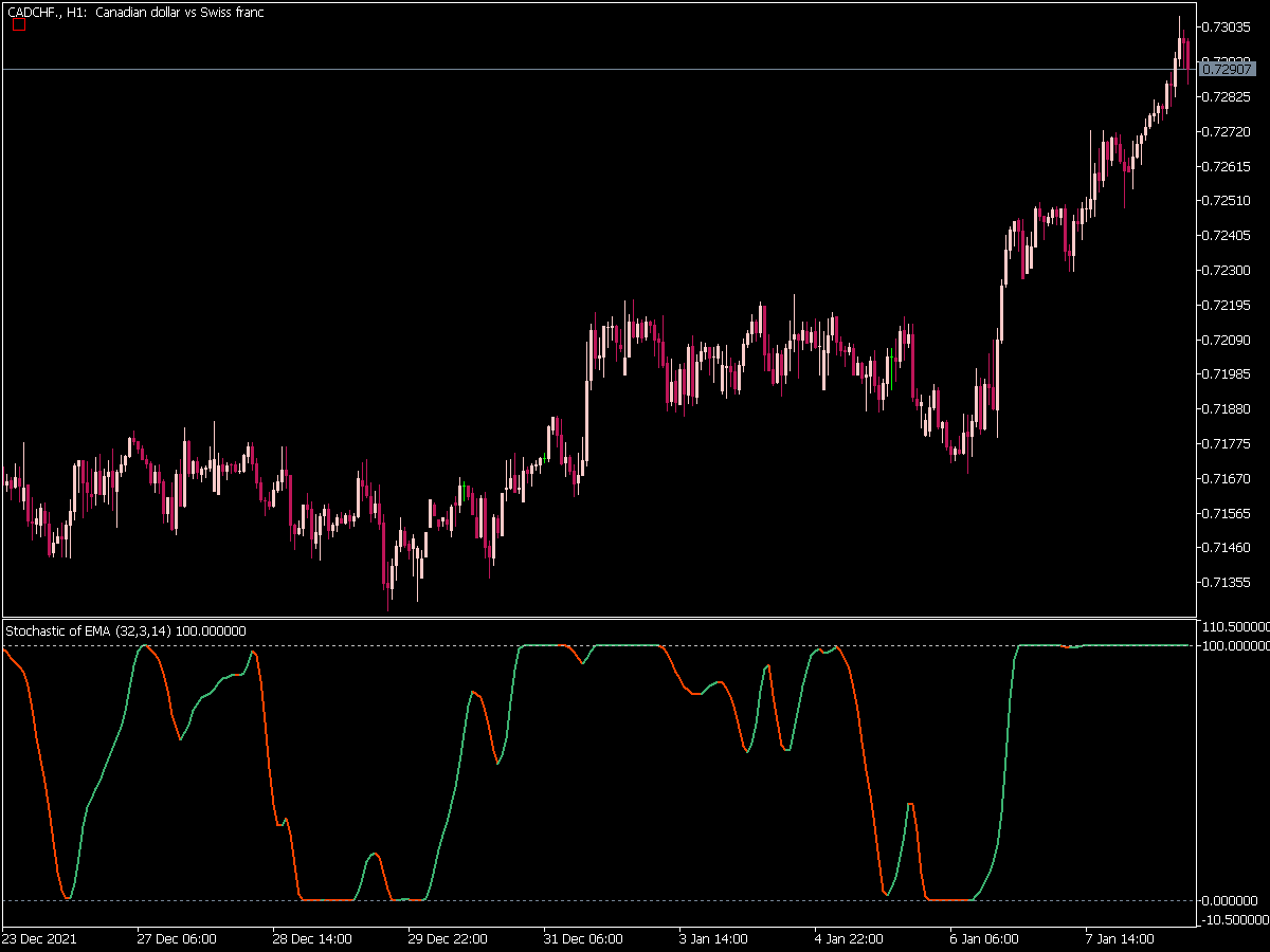 Stochastic of Average