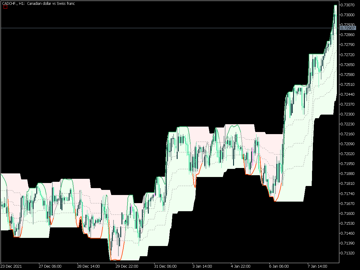 Stochastic of Average on  Chart