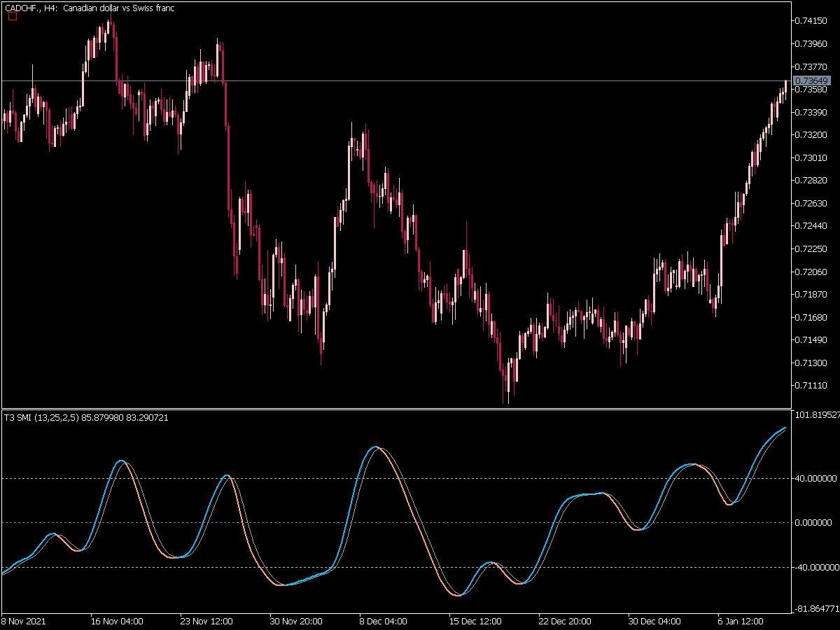 T3 Stochastic Momentum Index