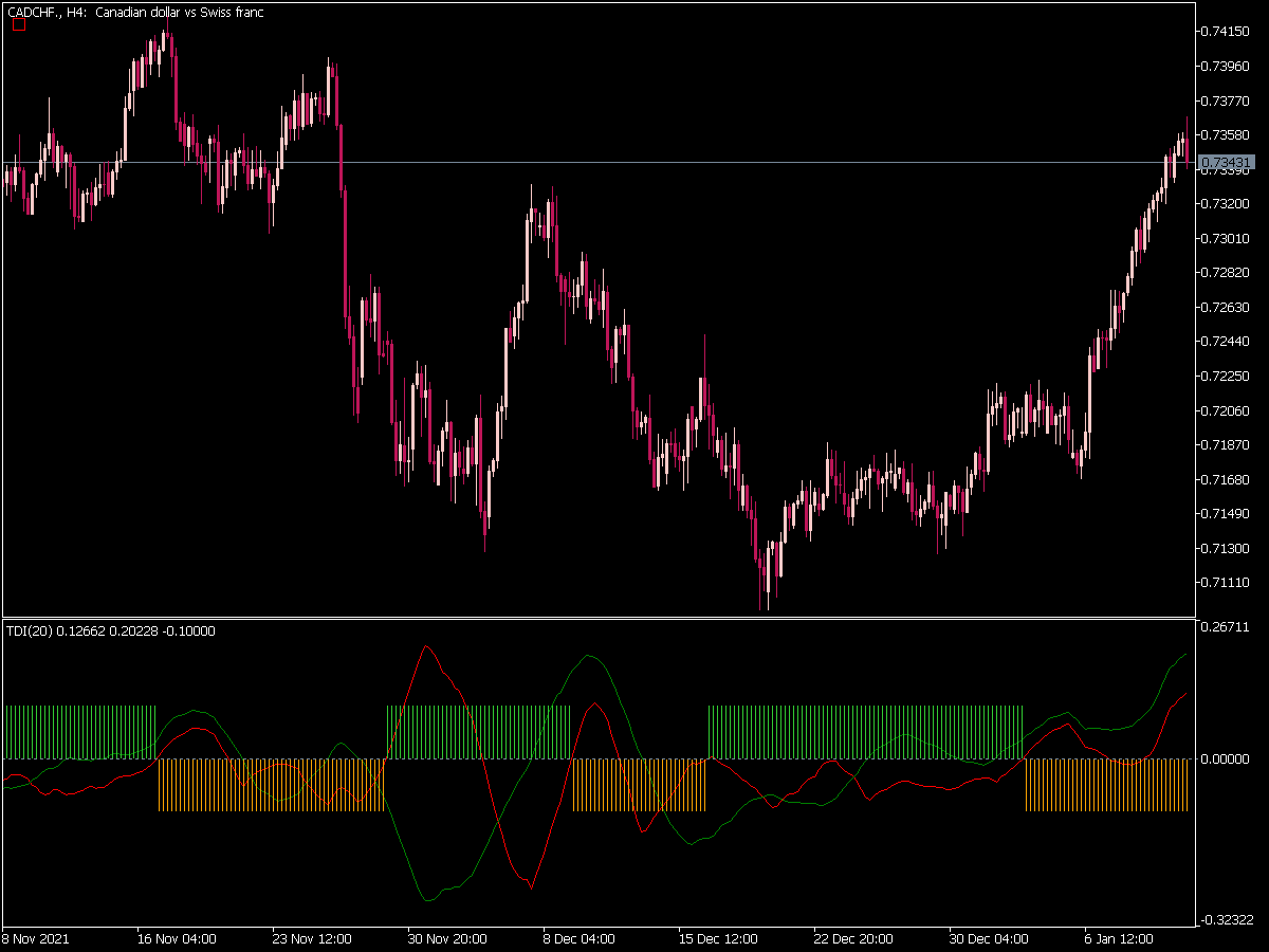 Trend Detection Index (TDI) Indicator for MT5