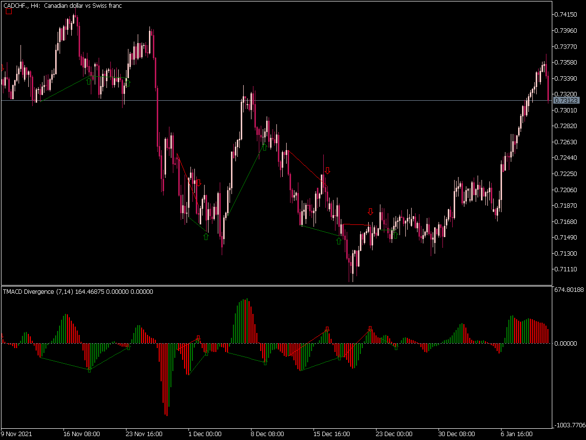 Tma Cd Divergence