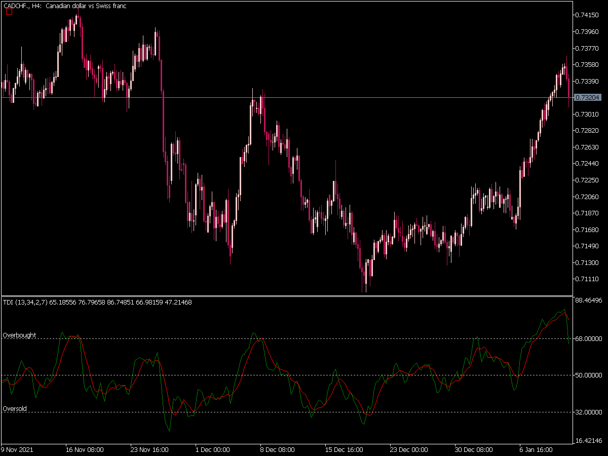 Traders Dynamic Index Indicator for MT5