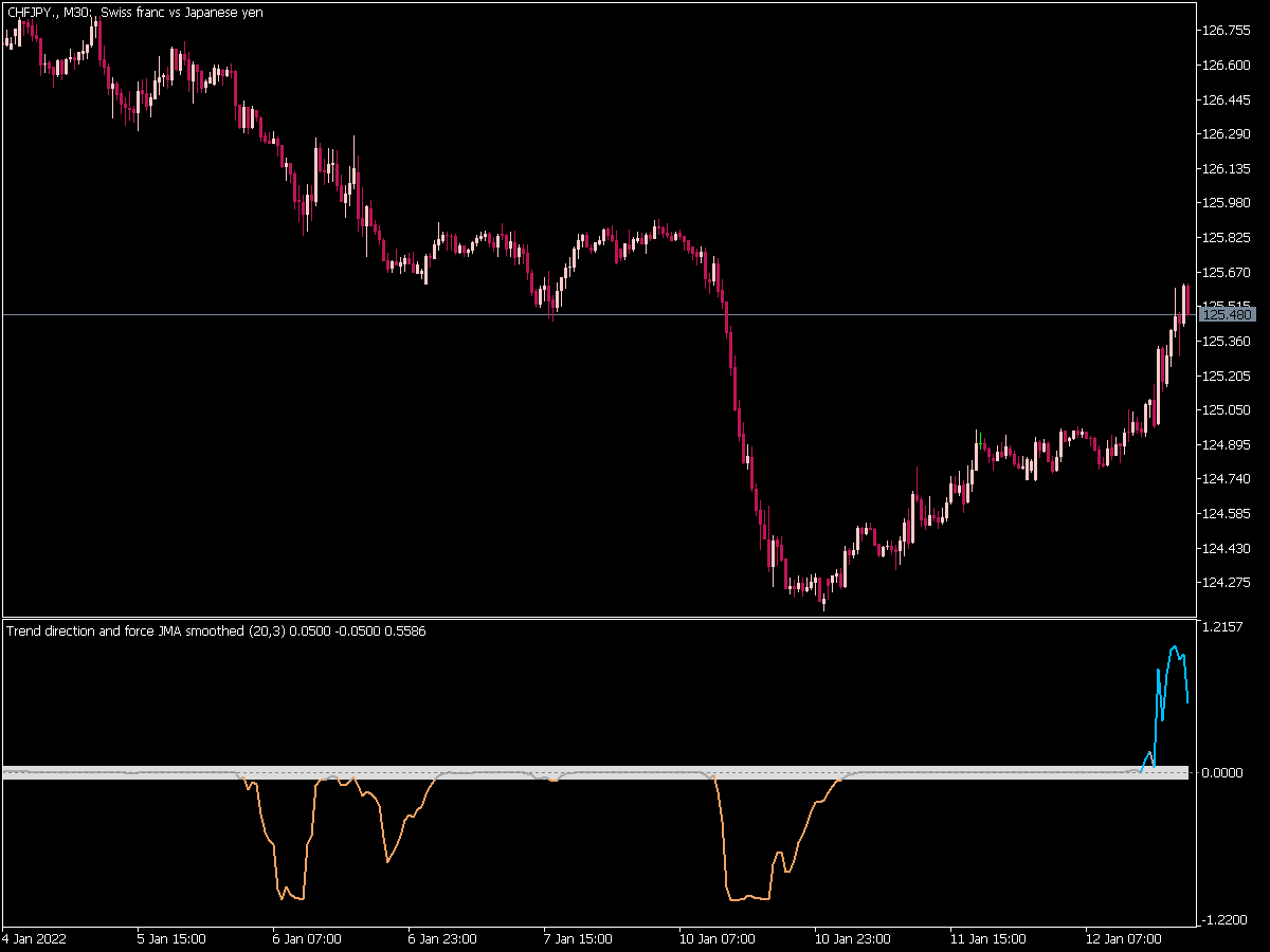 Trend Direction And Force Jma Smoothed