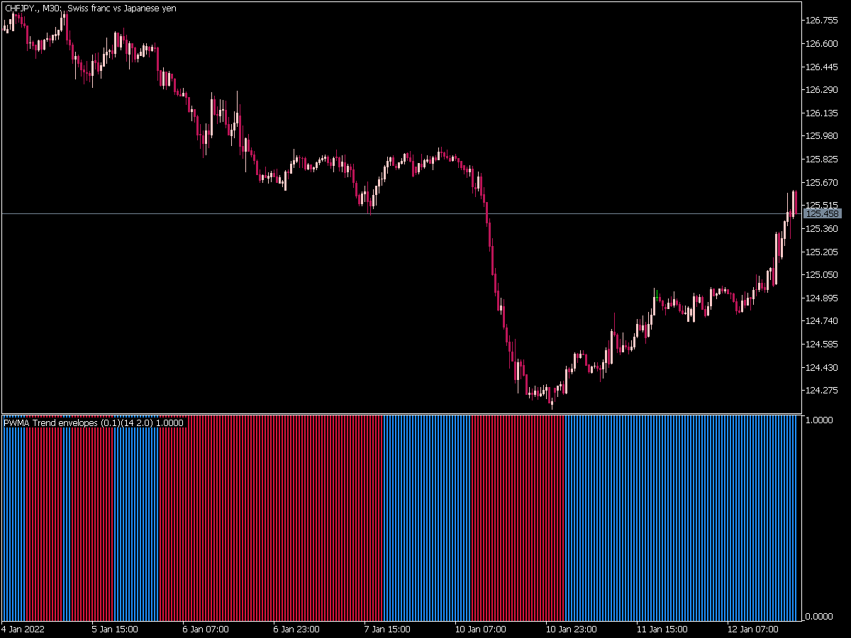 Trend Envelopes Parabolic Weighted Ma Histo