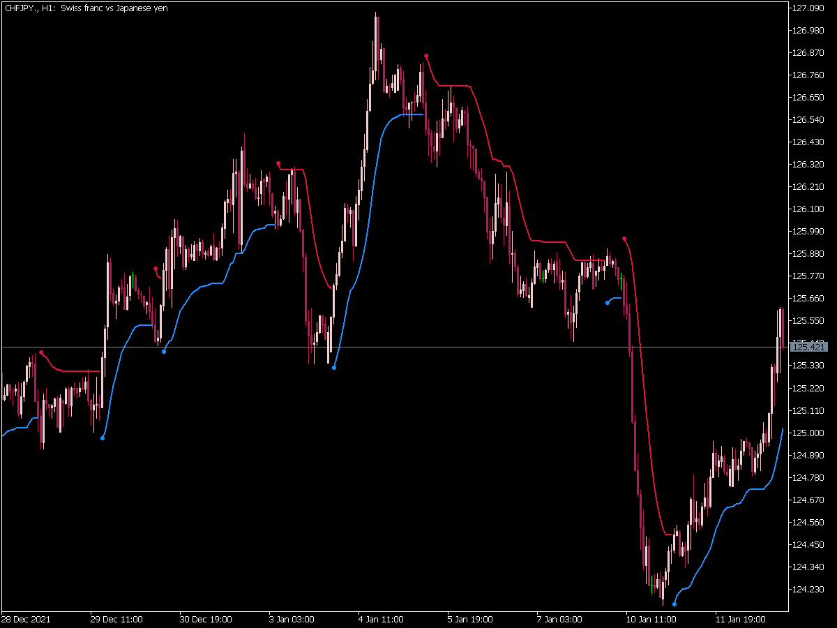 Trend Nvelopes Parabolic Weighted Ma