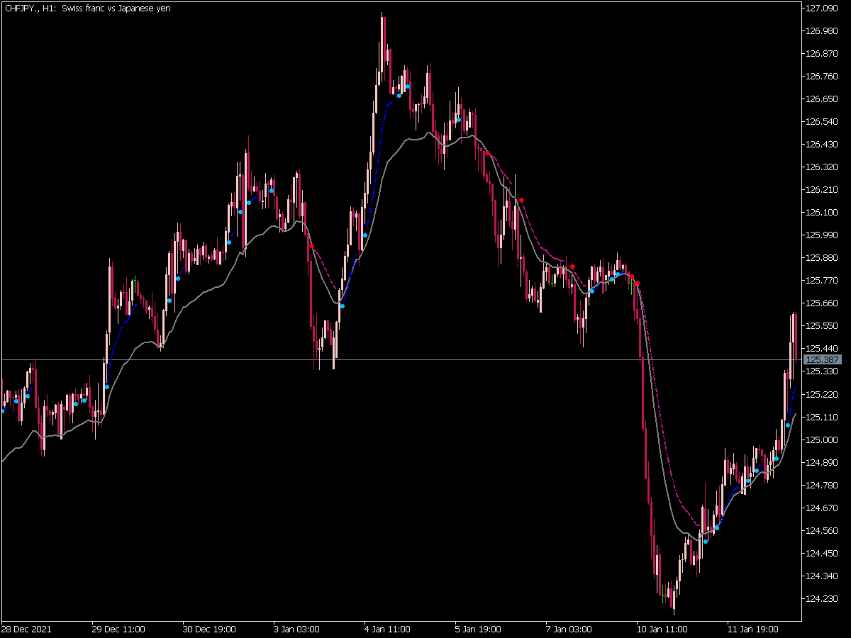 Trend Power Indicator for MT5