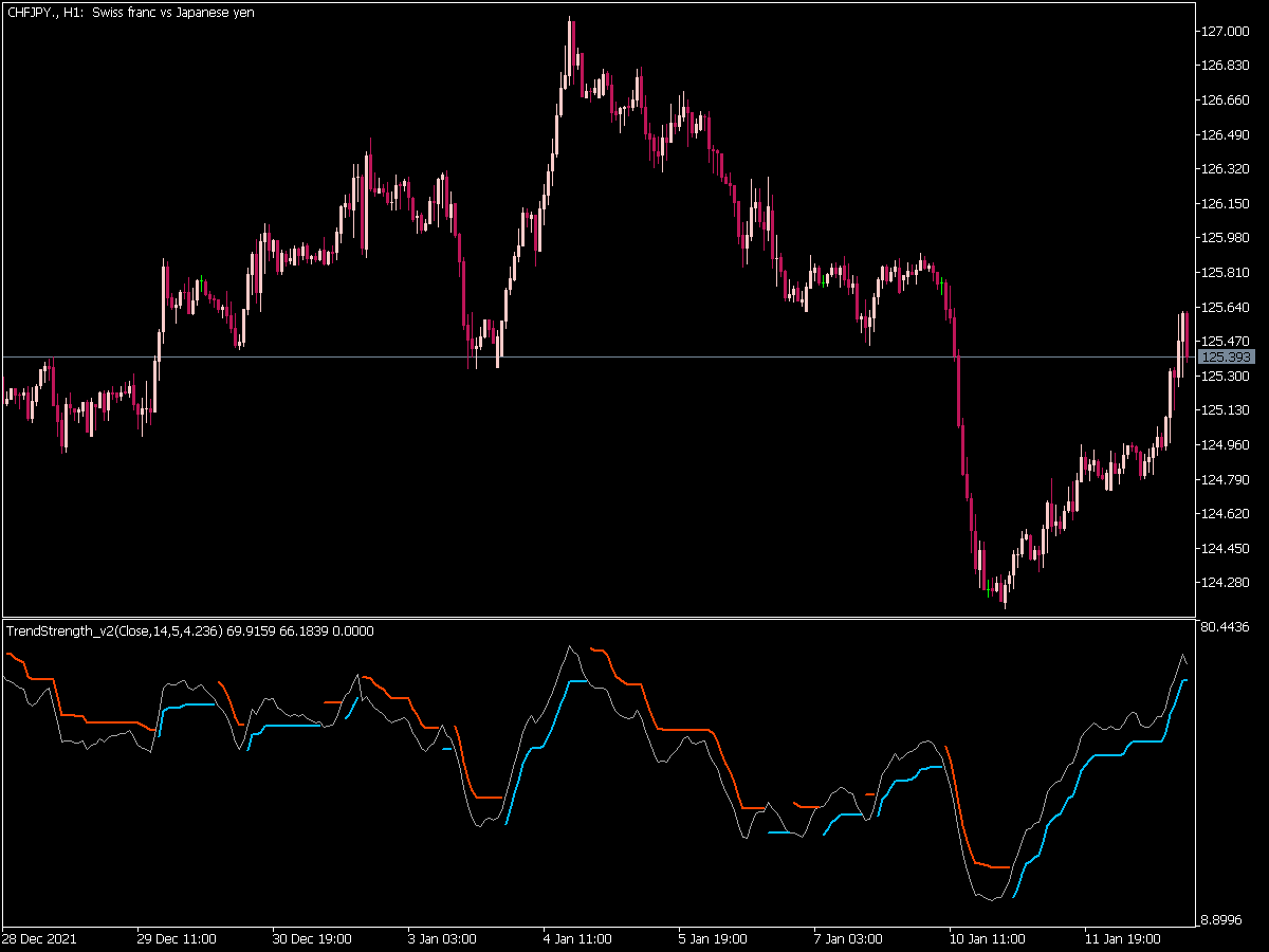 Trend Strength V2 Indicator for MT5