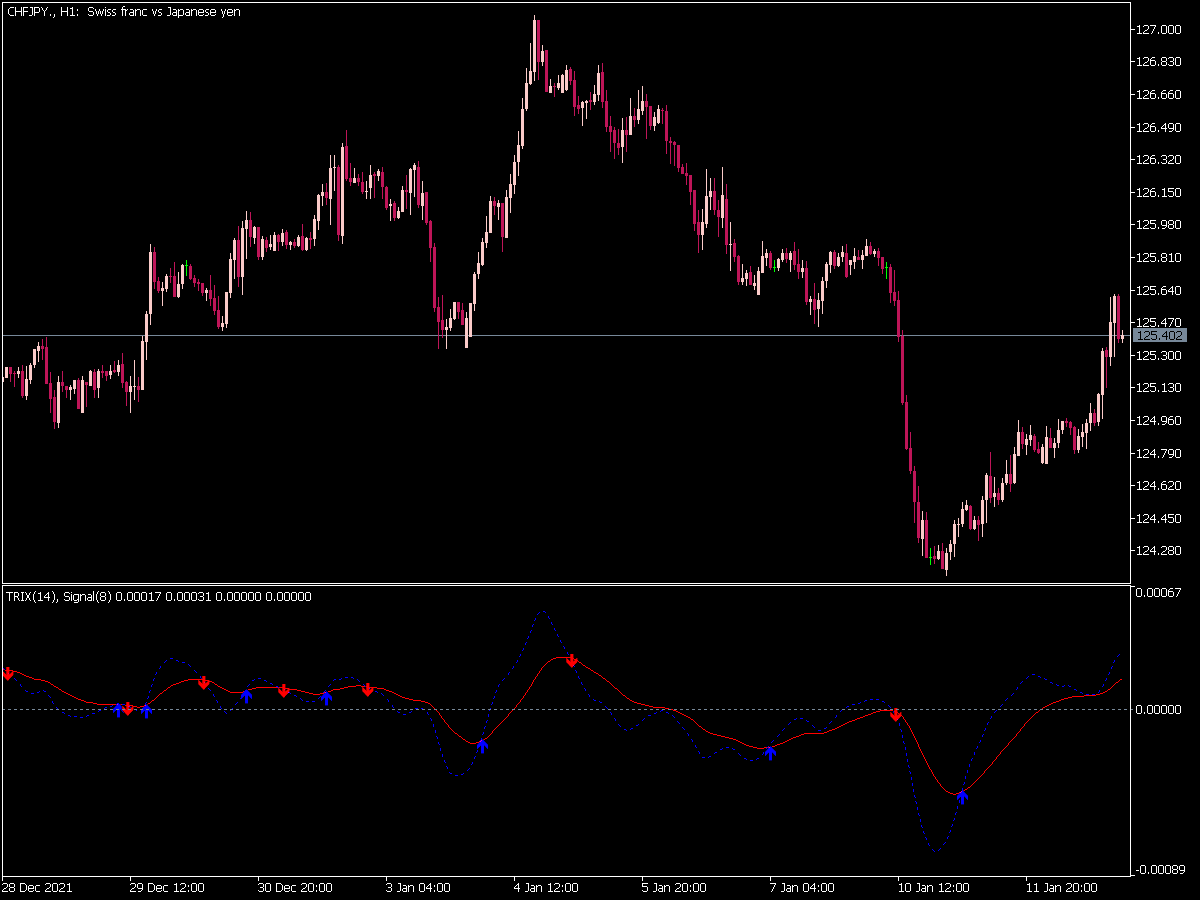 Trix Arrows Indicator for MT5