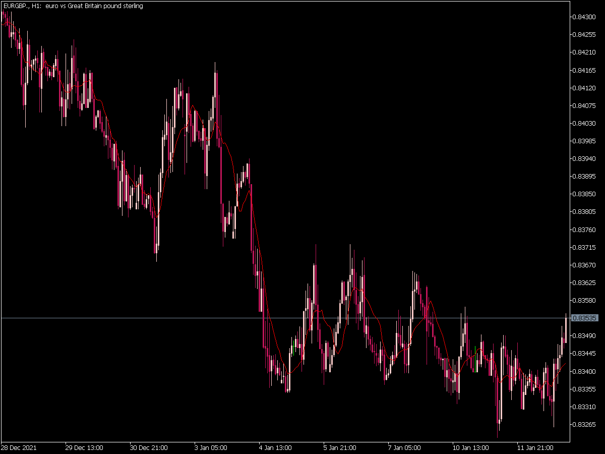 Volume Adjusted Moving Average (VAMA) for MT5