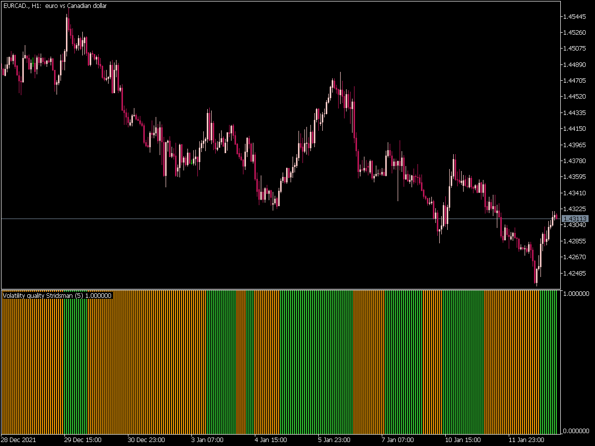 Volatility Quality Stridsman Histogram for MT5