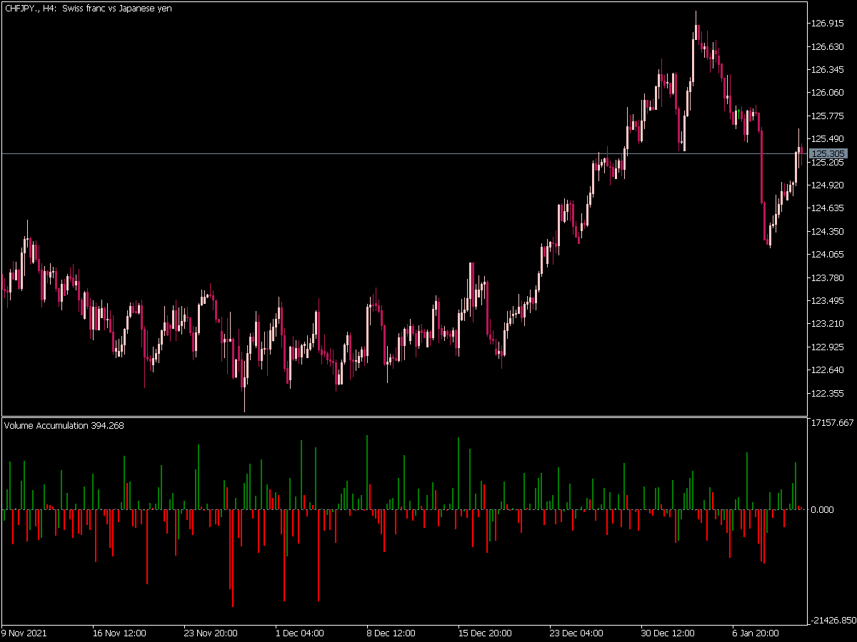 Volume Accumulation