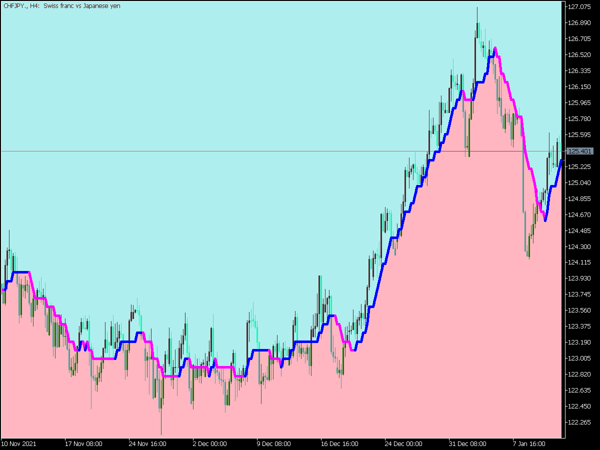 Volume Weighted Ma Cloud Digit