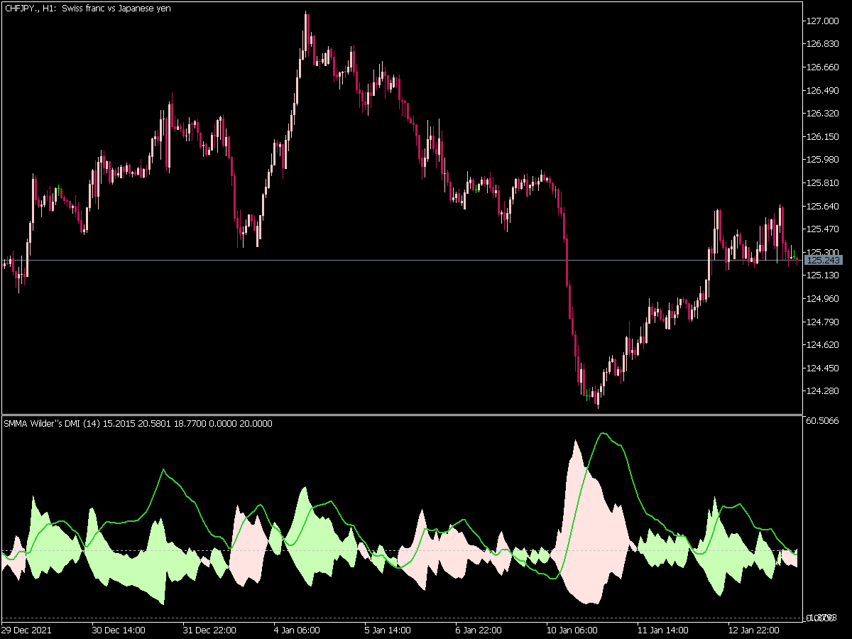 Wilders Dmi Averages