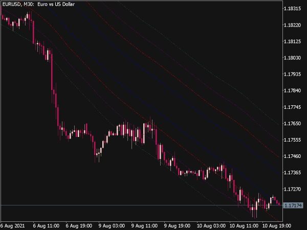 X-Line Regression Indicator