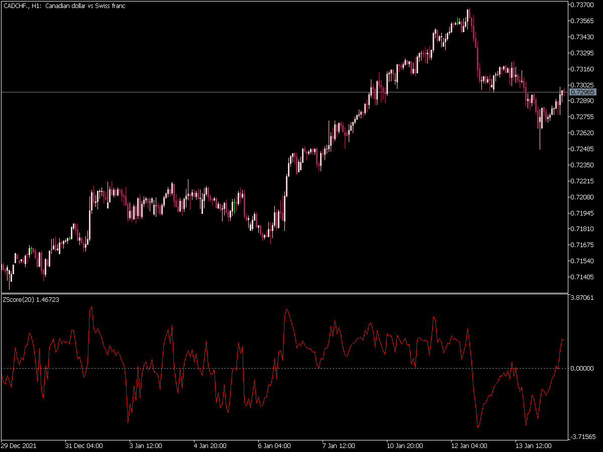 Z-Score Indicator ⋆ Top MT5 Indicators (.mq5 or .ex5