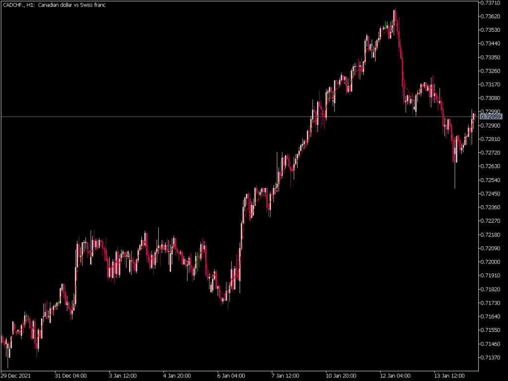 Zero Lag ⋆ Free MT5 Indicators {mq5 & ex5} ⋆