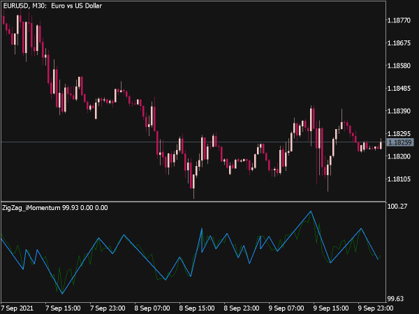 ZigZag I Momentum Indicador for MT5